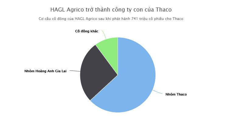 Bầu Đức còn gì sau khi buông HAGL Agrico?