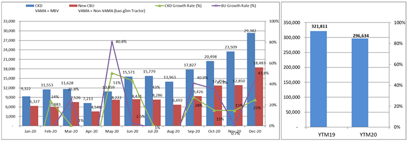 Kỷ lục bán xe tháng 12 giúp thị trường ô tô Việt Nam khởi sắc năm 2020