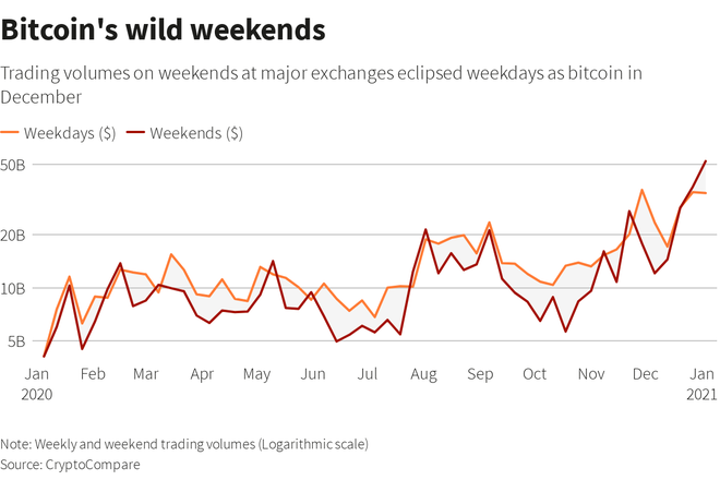 Vì sao giá Bitcoin thường biến động mạnh vào cuối tuần?