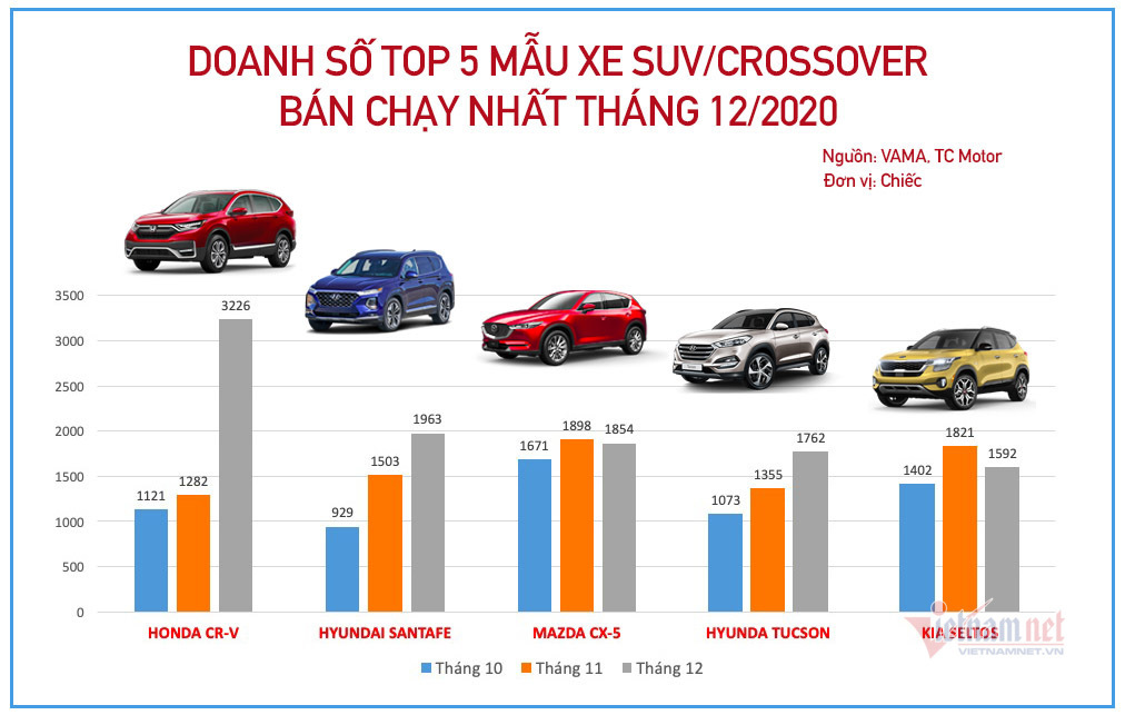 Xe đa dụng tháng 12/2020: Honda CR-V trở lại, Toyota Corolla Cross bật top