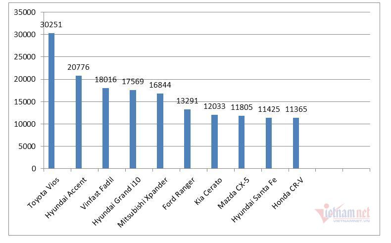 10 bán chạy nhất năm 2020: Vinfast Fadil lọt top, Toyota Innova và Fotuner vắng mặt