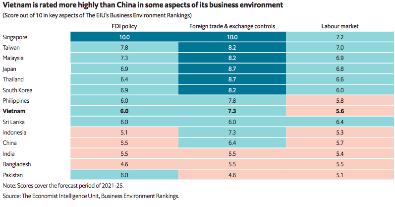 Vietnam – Rising star in Asia’s shifting supply chains: EIU