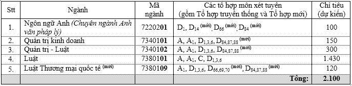 Trường ĐH Luật, ĐH Ngân hàng công bố phương án tuyển sinh 2021