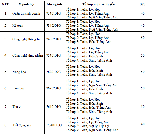 Phương án tuyển sinh Trường ĐH Nông lâm TP.HCM