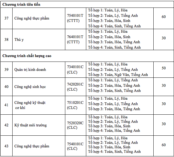 Phương án tuyển sinh Trường ĐH Nông lâm TP.HCM