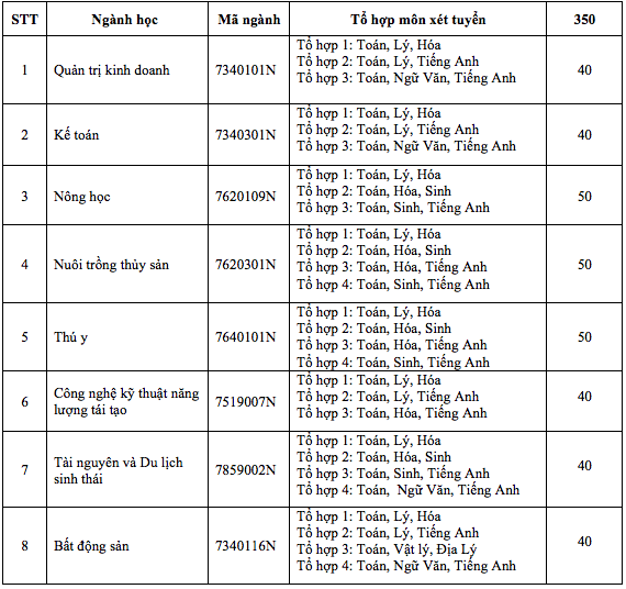 Phương án tuyển sinh Trường ĐH Nông lâm TP.HCM