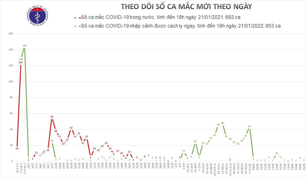 Hai ca mắc mới Covid