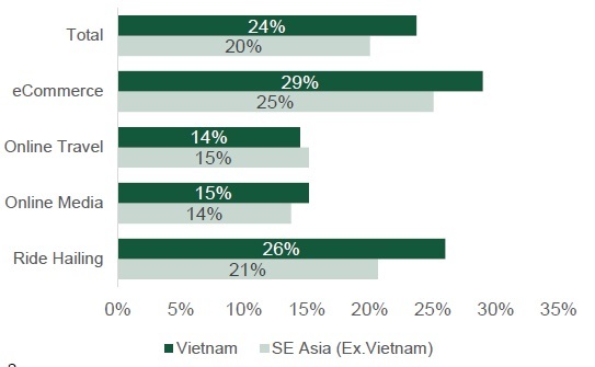 Technology investment in Southeast Asia: All the attention is on Vietnam
