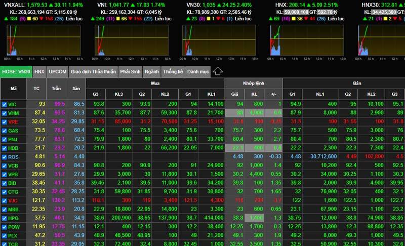 Đảo chiều tăng sau cú sốc lịch sử, chứng khoán phòng thủ mốc 1.000 điểm