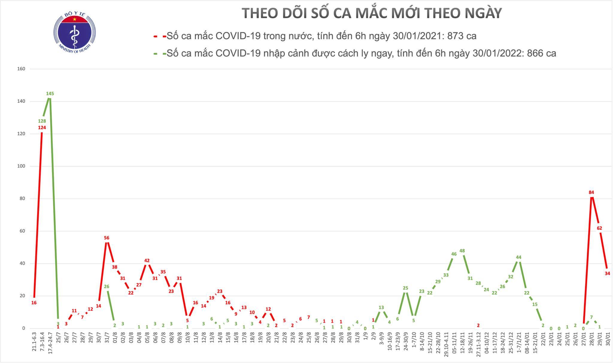 Hải Dương, Quảng Ninh có thêm 34 ca Covid-19 lây nhiễm cộng đồng