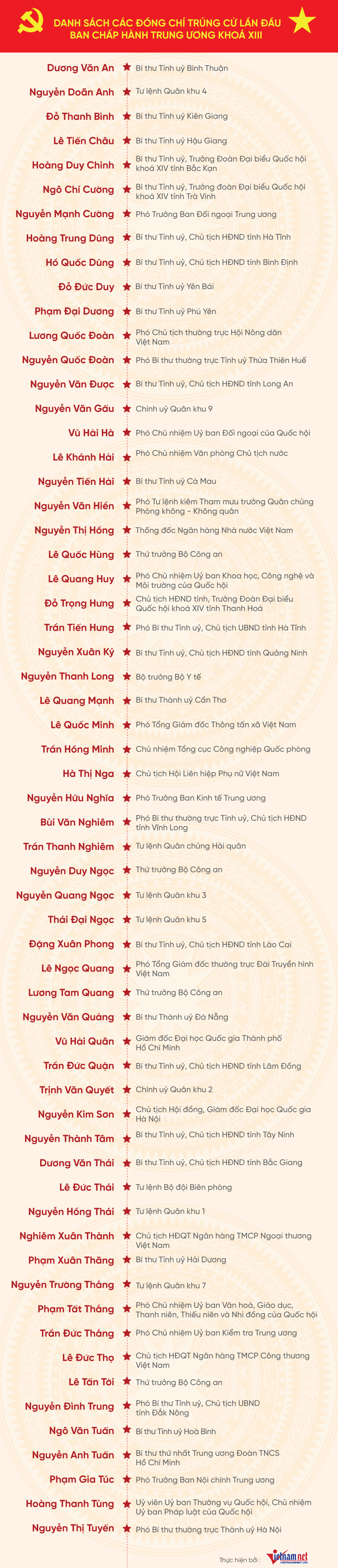 Danh sách 180 Ủy viên chính thức Ban Chấp hành Trung ương khóa XIII