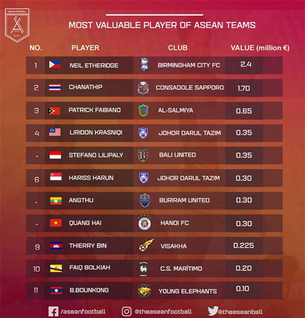 Quang Hai named among most valuable players of ASEAN teams