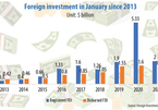 Deluge of foreign capital marks strong start to 2021