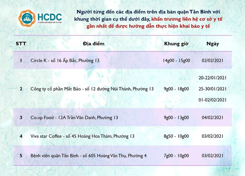 TP.HCM tiếp tục thông báo khẩn tìm người từng đến 5 địa điểm ở quận Tân Bình