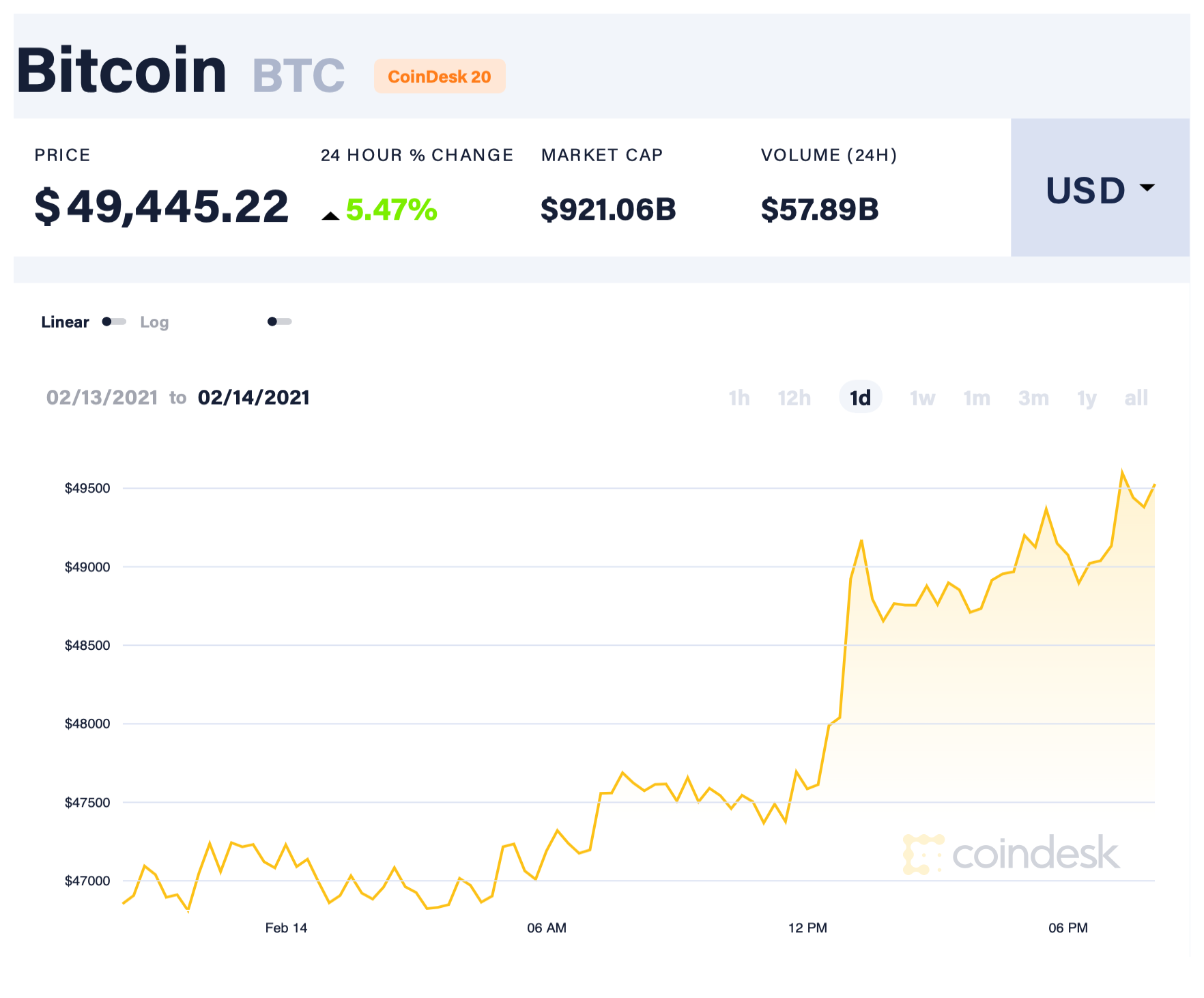Bitcoin tăng giá không dừng, áp sát mốc 50.000 USD