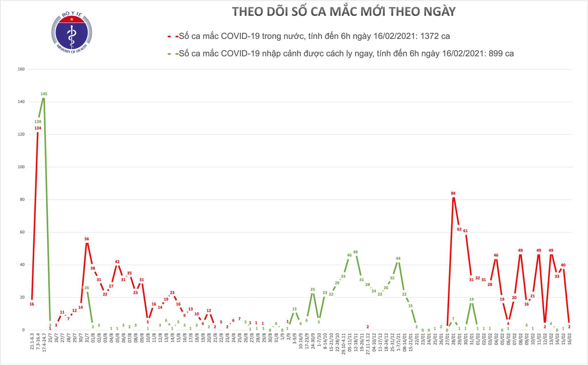 Sáng mùng 5 Tết, Hải Dương có thêm 2 ca mắc Covid-19