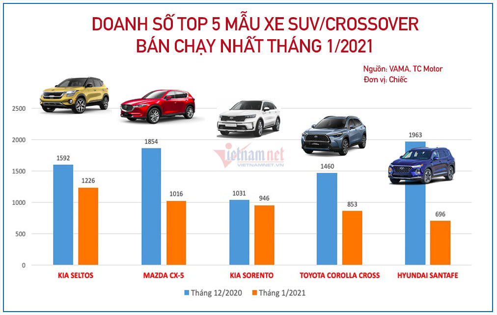 Xe đa dụng tháng 1/2021: Seltos trở lại, CR-V mất hút