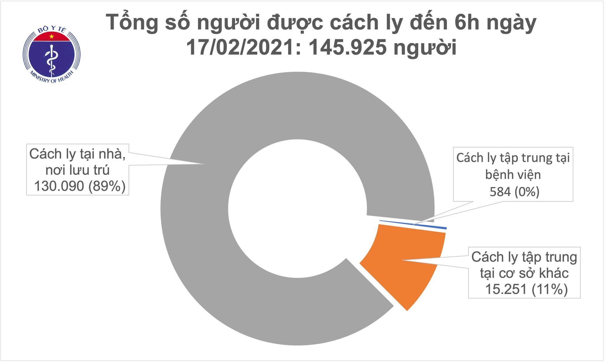 Sáng mùng 6 Tết không ca mắc Covid-19, cả nước có 2.311 ca