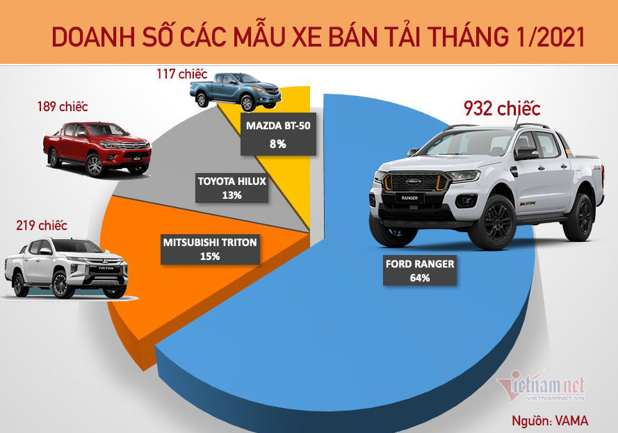 Xe bán tải tháng 1/2021: Ford Ranger vẫn áp đảo, Mitsubishi Triton bứt tốc