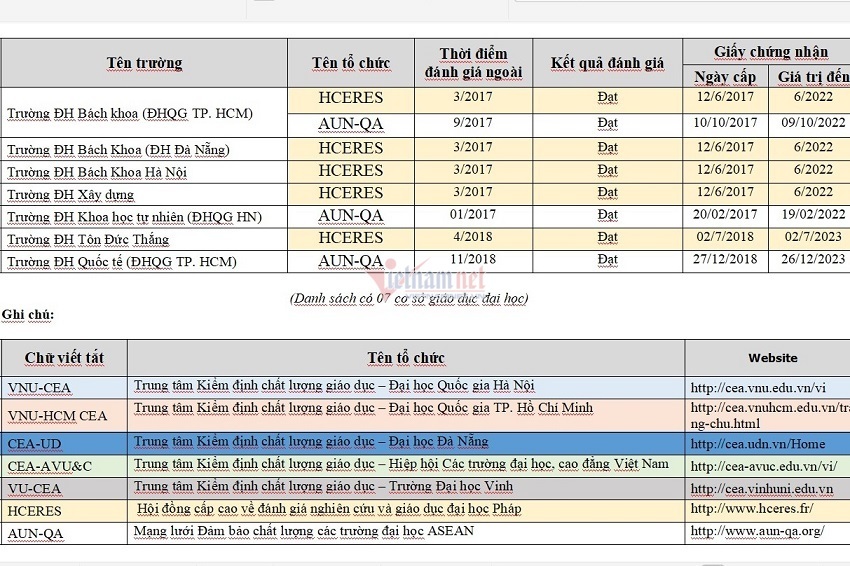 150 trường đại học đạt chuẩn chất lượng