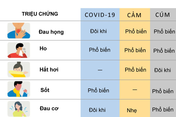 Các điểm khác biệt giữa Covid-19 và cảm, cúm