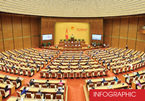 Dự kiến 12 - 14 Ủy viên Bộ Chính trị, Ban Bí thư vào Quốc hội khóa mới
