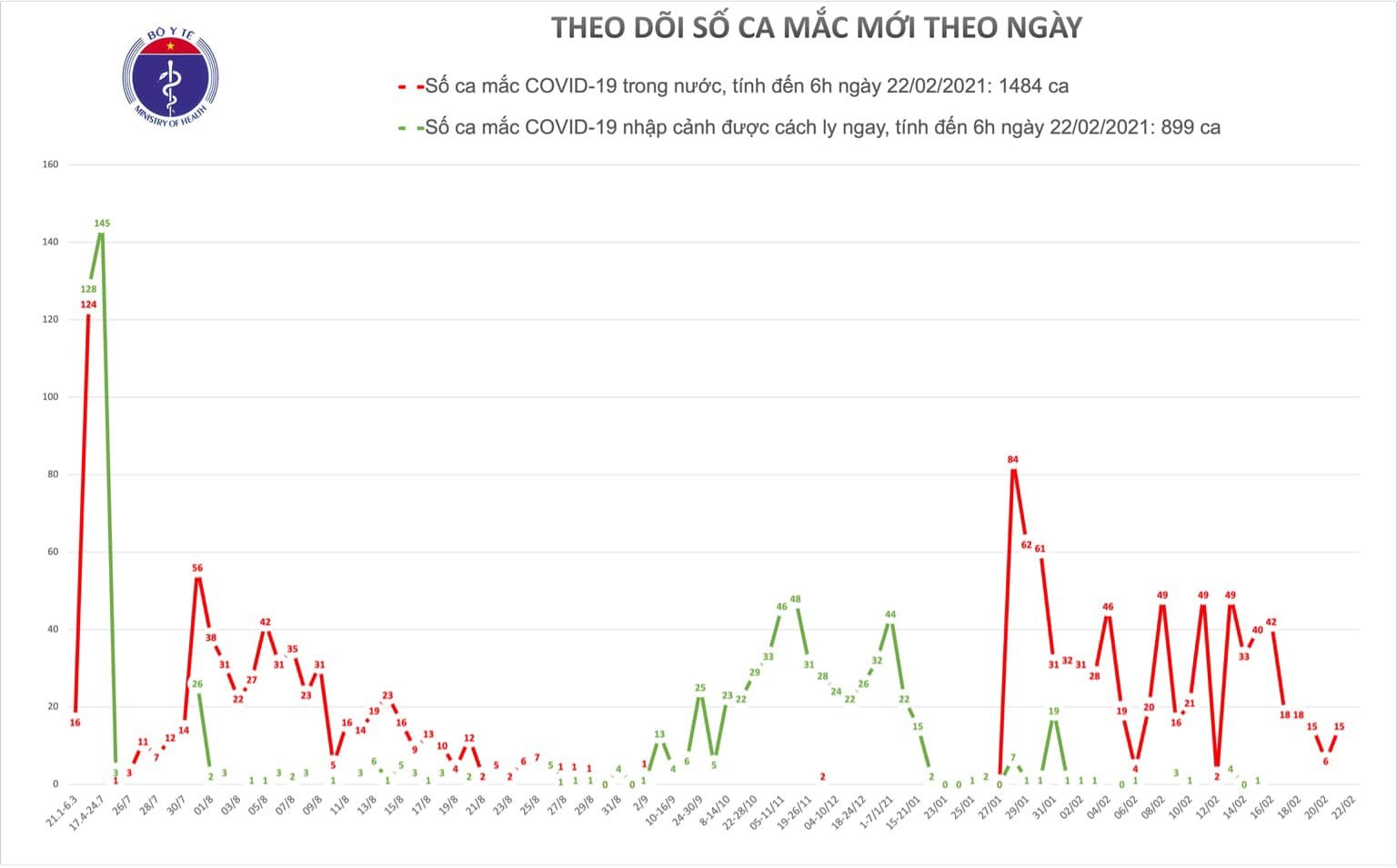 Sáng 22/2, Việt Nam không ghi nhận thêm ca mắc Covid