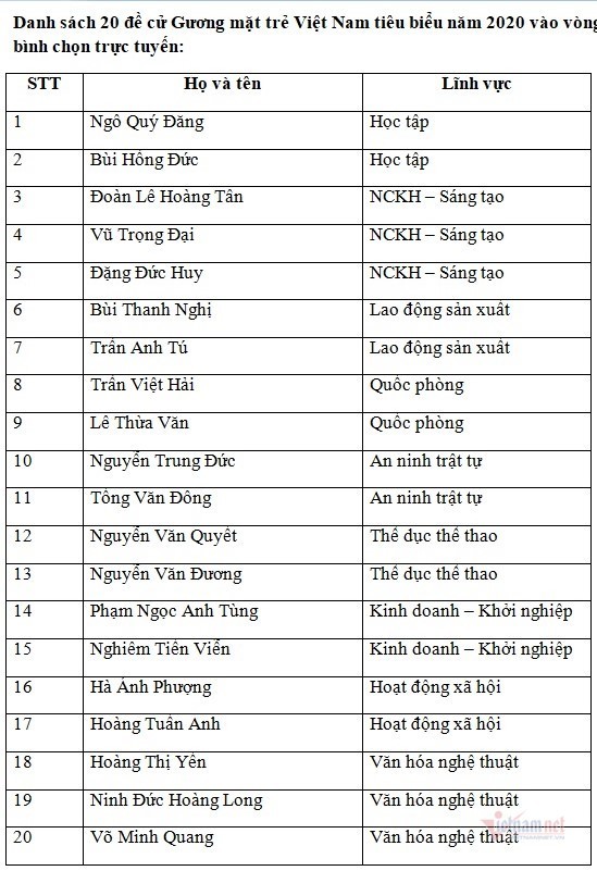 Bắt đầu bình chọn 10 Gương mặt trẻ Việt Nam tiêu biểu 2020