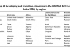 Vietnam improves ranking on global B2C e-commerce index 2020