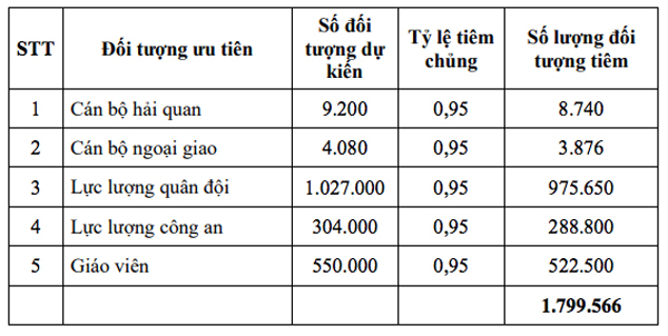 Việt Nam dự kiến có 110 triệu liều vắc xin Covid-19, ai được ưu tiên?