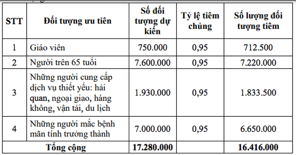 Việt Nam dự kiến có 110 triệu liều vắc xin Covid-19, ai được ưu tiên?