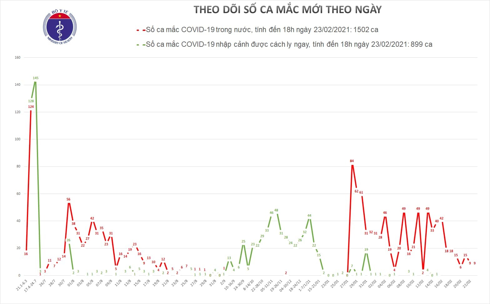 Việt Nam công bố 6 ca Covid