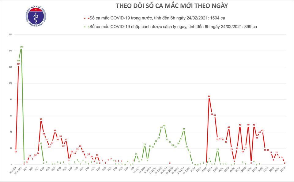 Sáng 24/2, Hải Dương ghi nhận 2 ca Covid