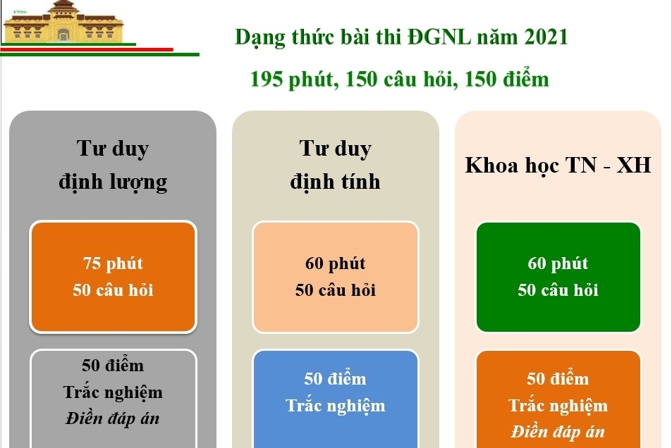 Điểm khác biệt giữa 3 bài thi đánh giá năng lực năm 2021