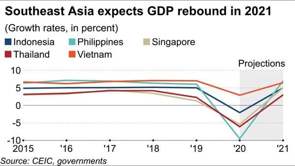 Nikkei Asia: Vietnam will be Southeast Asian growth leader in 2021