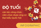 Tuổi cán bộ, công chức, viên chức được ứng cử Đại biểu Quốc hội