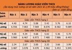 Chi tiết bảng lương giáo viên các cấp kể từ ngày 20/3