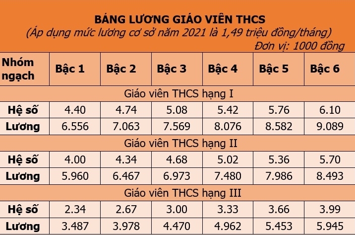 Chi tiết bảng lương giáo viên các cấp kể từ ngày 20/3