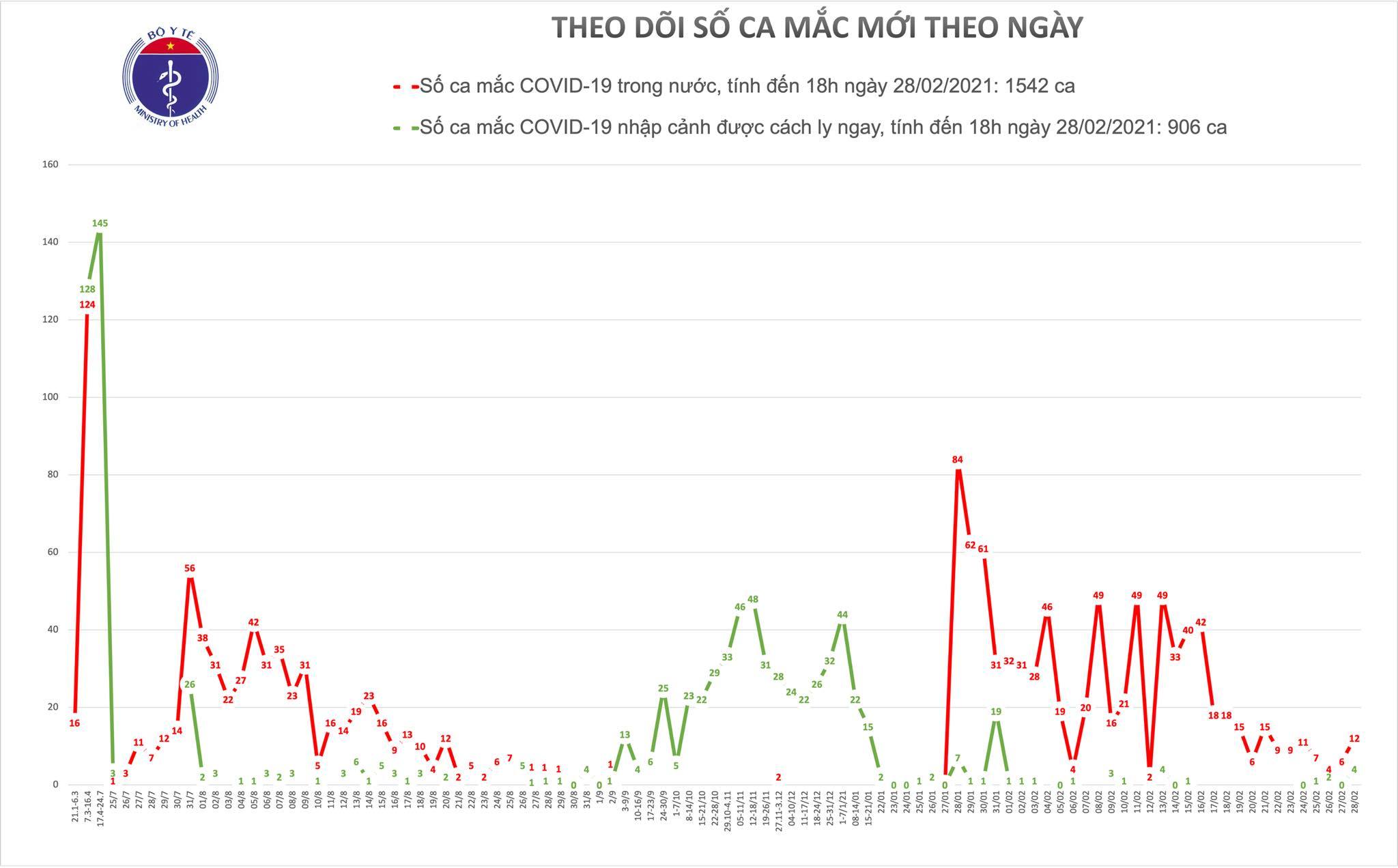 Sáng 1/3 không ghi nhận ca Covid-19, một bệnh nhân nặng phải dùng thuốc hiếm