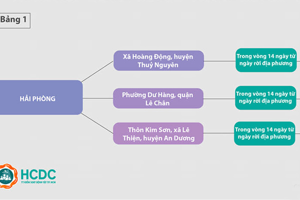 Người từ Hải Dương đến TP.HCM không cần cách ly tập trung
