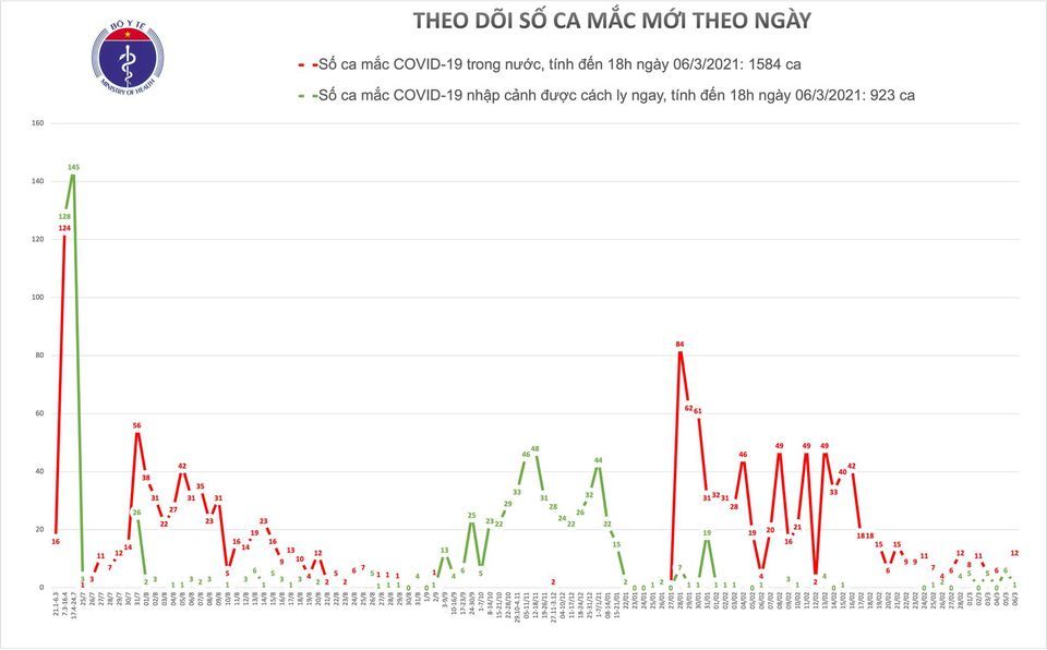 Hải Dương có thêm 6 ca Covid