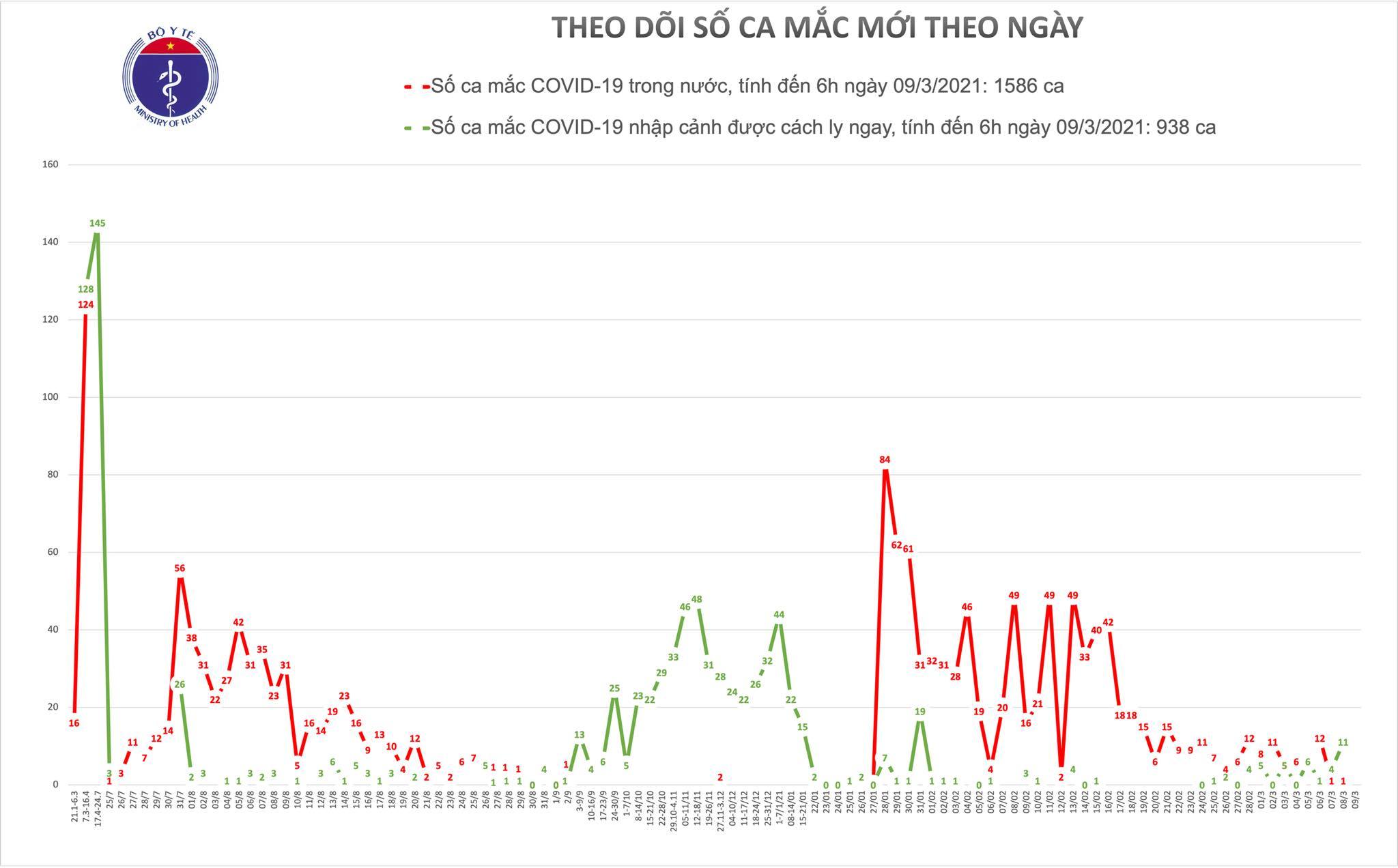 Không ca mắc Covid