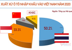 Xe nhập giảm thê thảm, toàn thị trường ngóng chờ xe mới