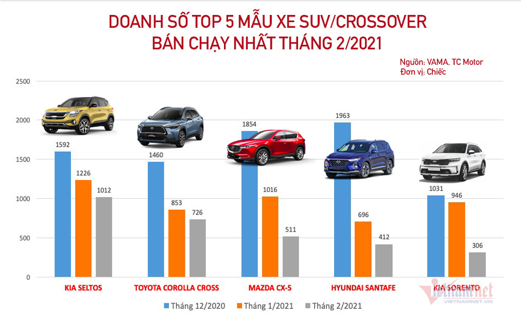 Xe đa dụng tháng 2/2021: Seltos vững ngôi đầu, Sorento tụt hạng