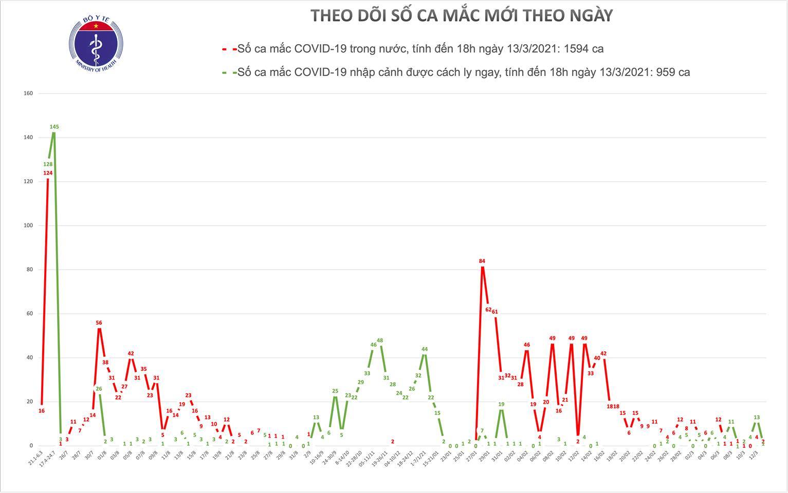 Hải Dương ghi nhận thêm 2 ca mắc Covid