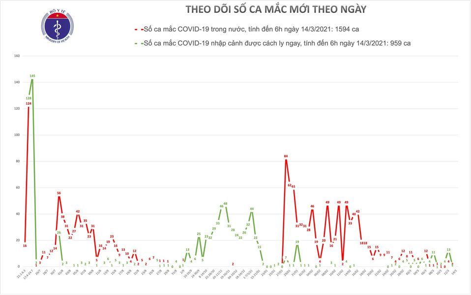 Không ghi nhận ca mắc mới, cả nước có 10.041 người tiêm vắc xin Covid