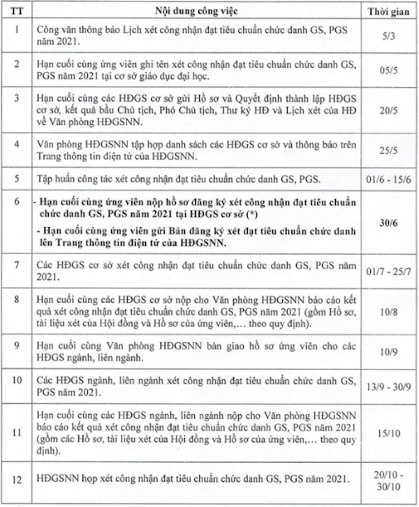 Thời gian nhận hồ sơ xét giáo sư, phó giáo sư năm 2021