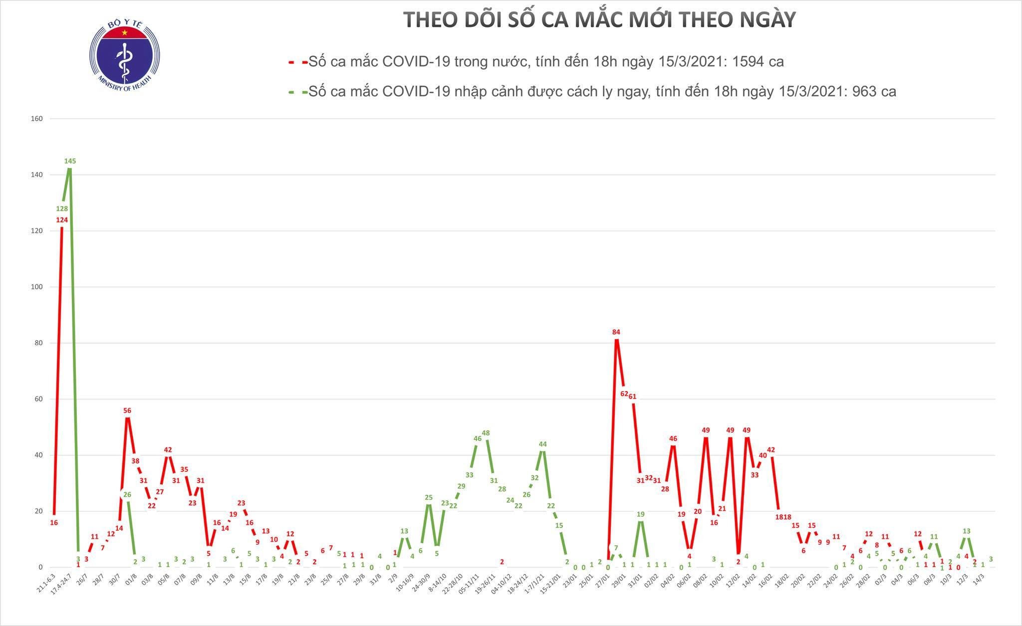 Ghi nhận 3 ca mắc Covid