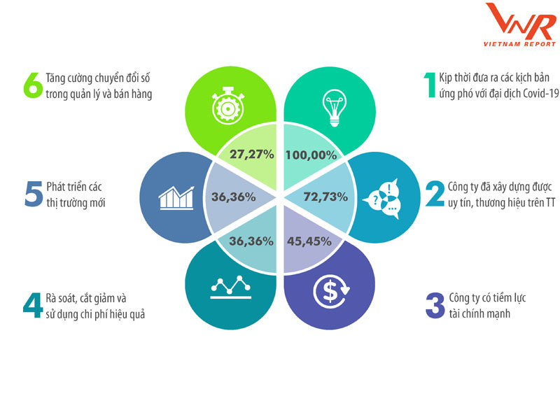 Top 10 Công ty uy tín ngành Bất động sản năm 2021