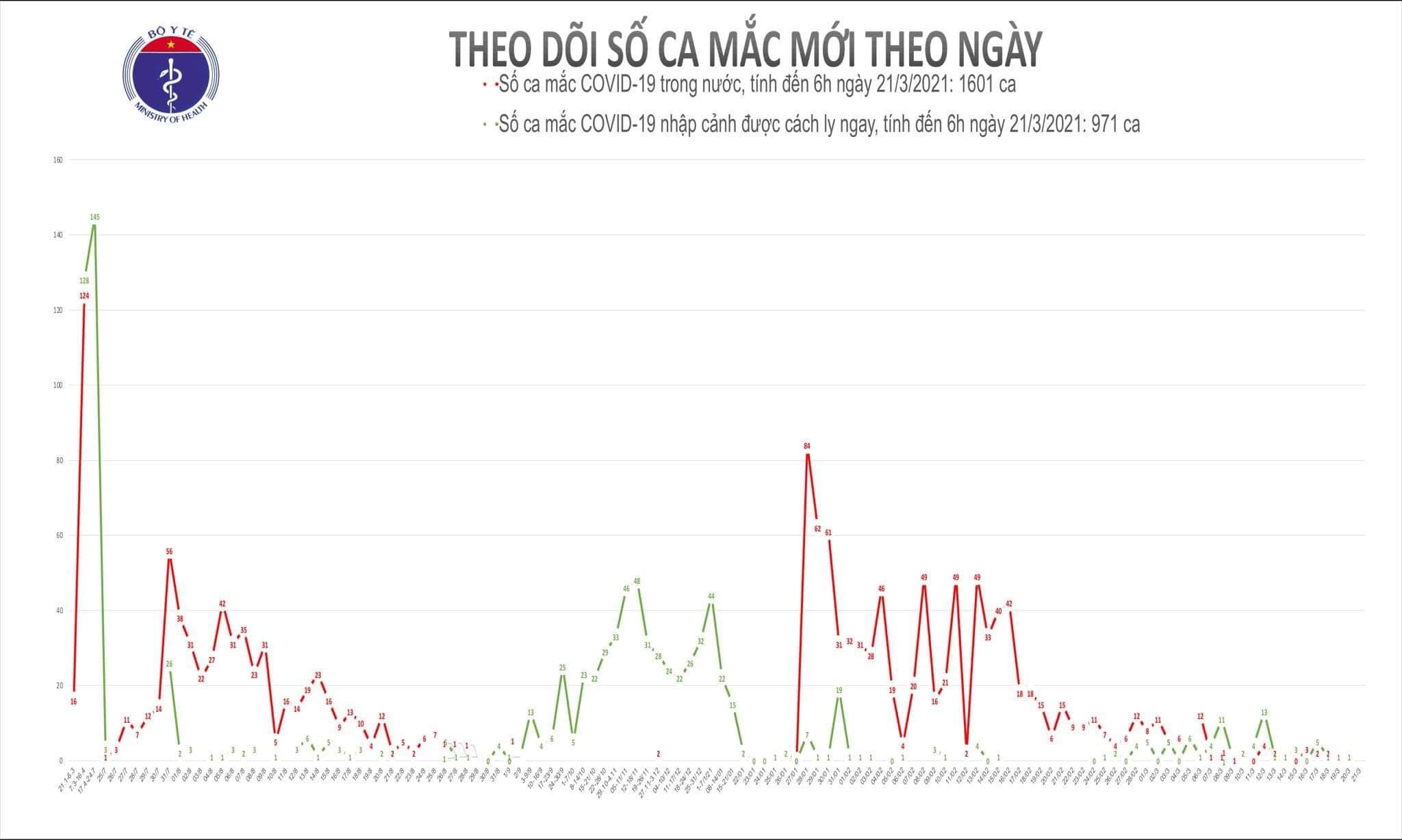 Không ca mắc mới, Việt Nam tiêm vắc xin Covid